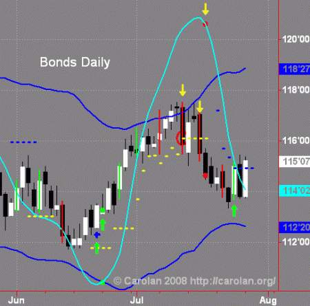 bonds-d-072808