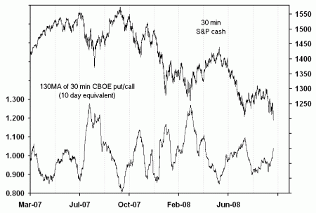 pc10-091508 10-day CBOE put/call ratio 15 Sep '08