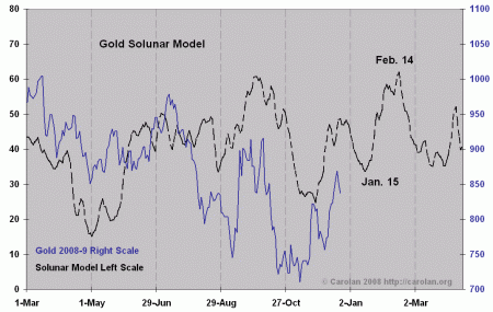 solgold-122108