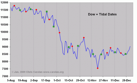 dowtides-010409