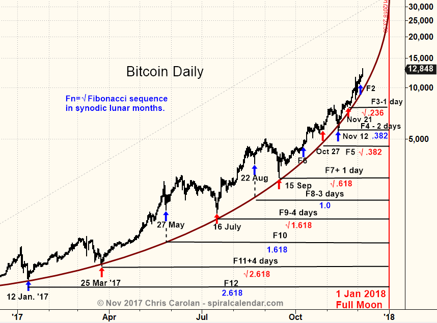 chart of bitcoin