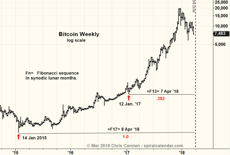 Bitcoin Calendar Bitcoin & the Spiral Calendar. – Spiral Calendar