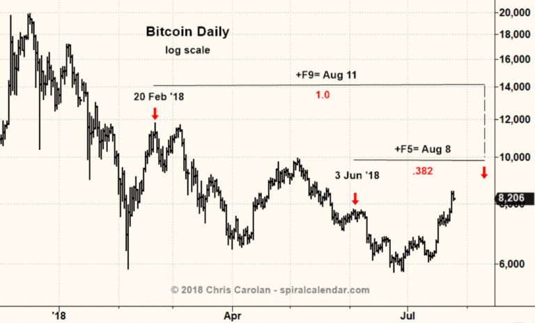 Bitcoin & The Spiral Calendar – Spiral Calendar